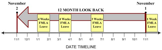 FMLA Policy 12-month Look Back starting November 1